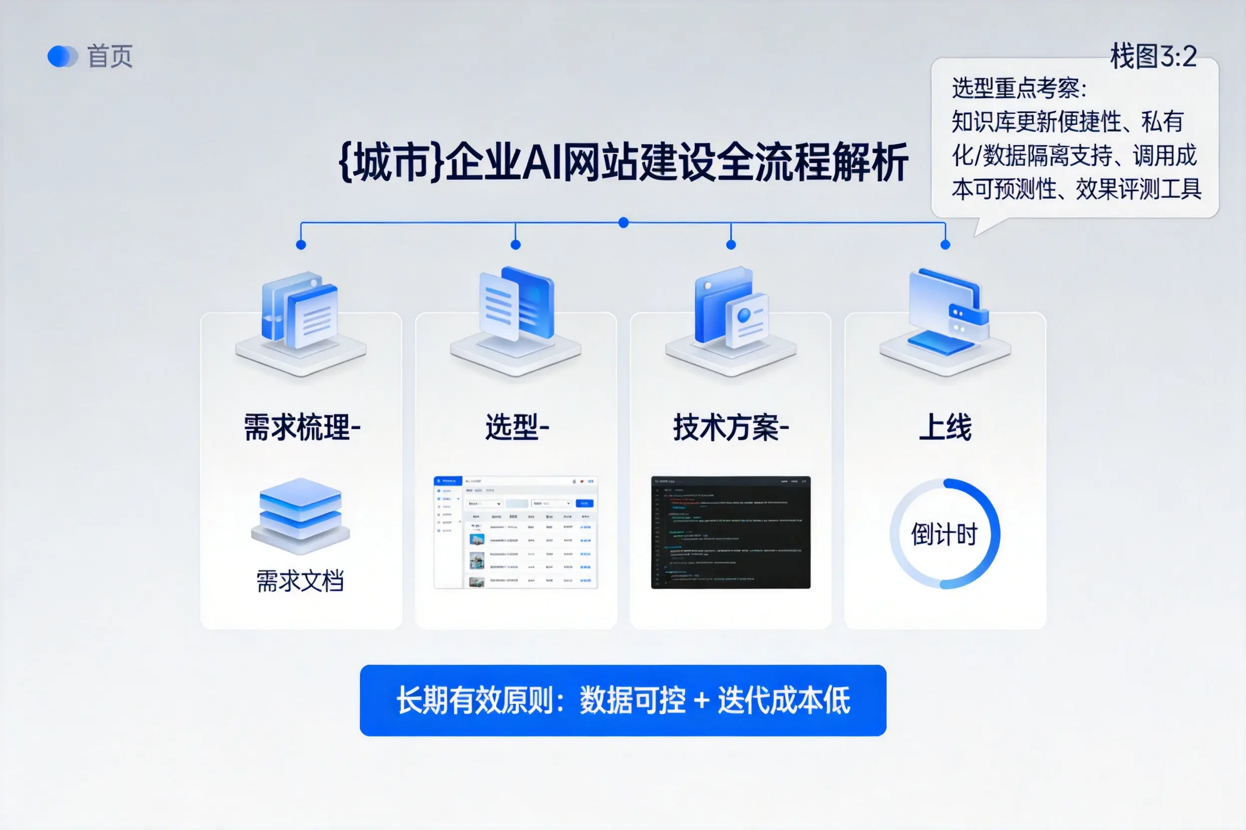 那曲企业AI网站建设如何入门?从需求梳理到上线全流程解析