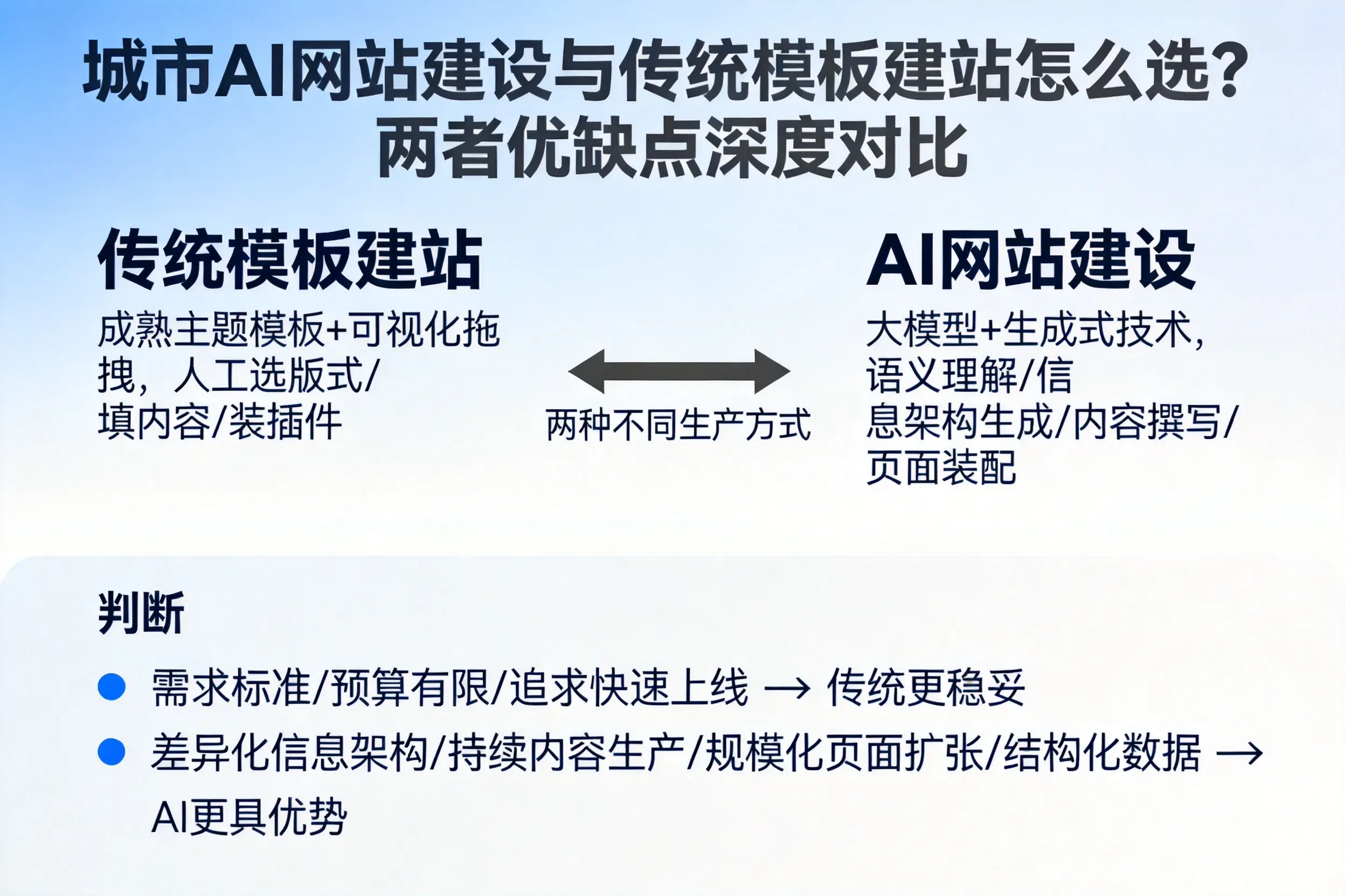 那曲AI网站建设与传统模板建站怎么选？两者优缺点深度对比