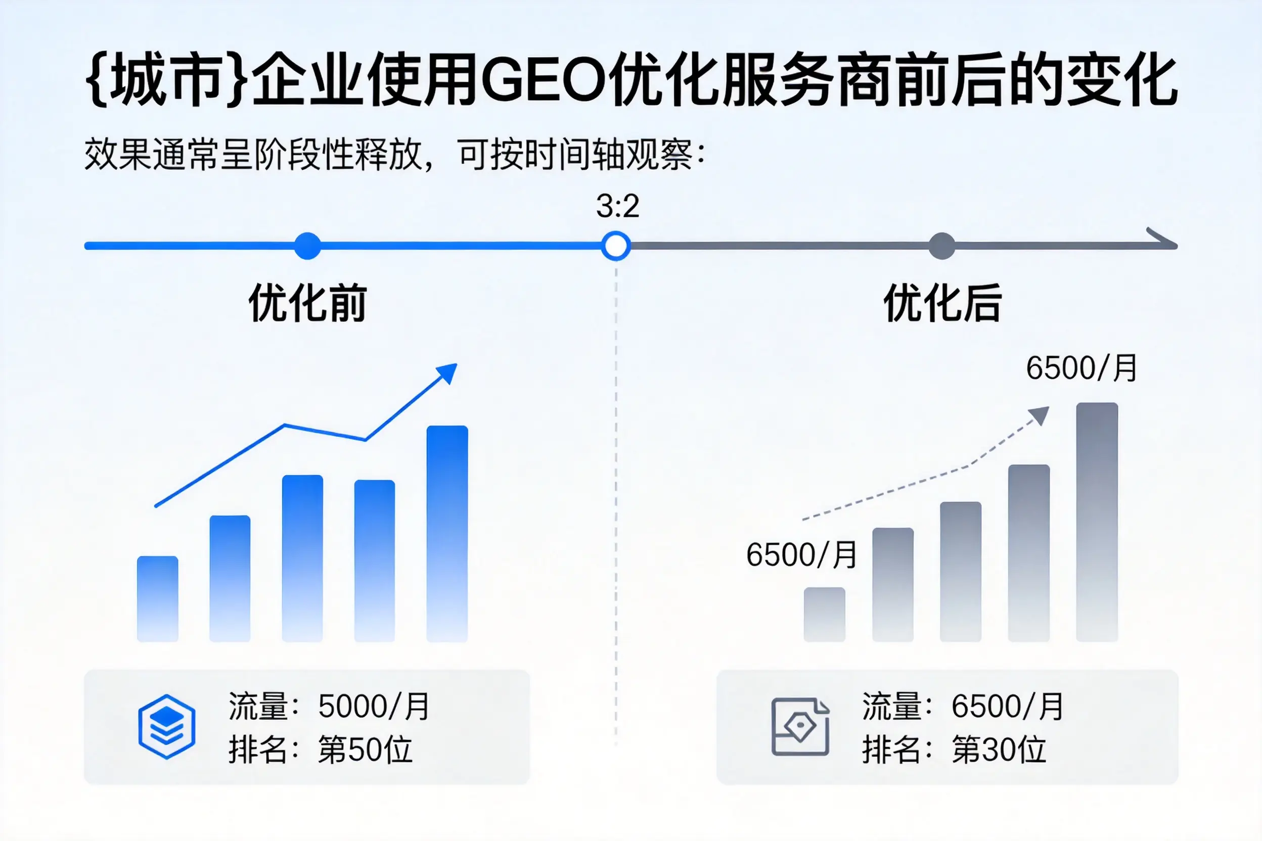 那曲企业使用GEO优化服务商前后的变化