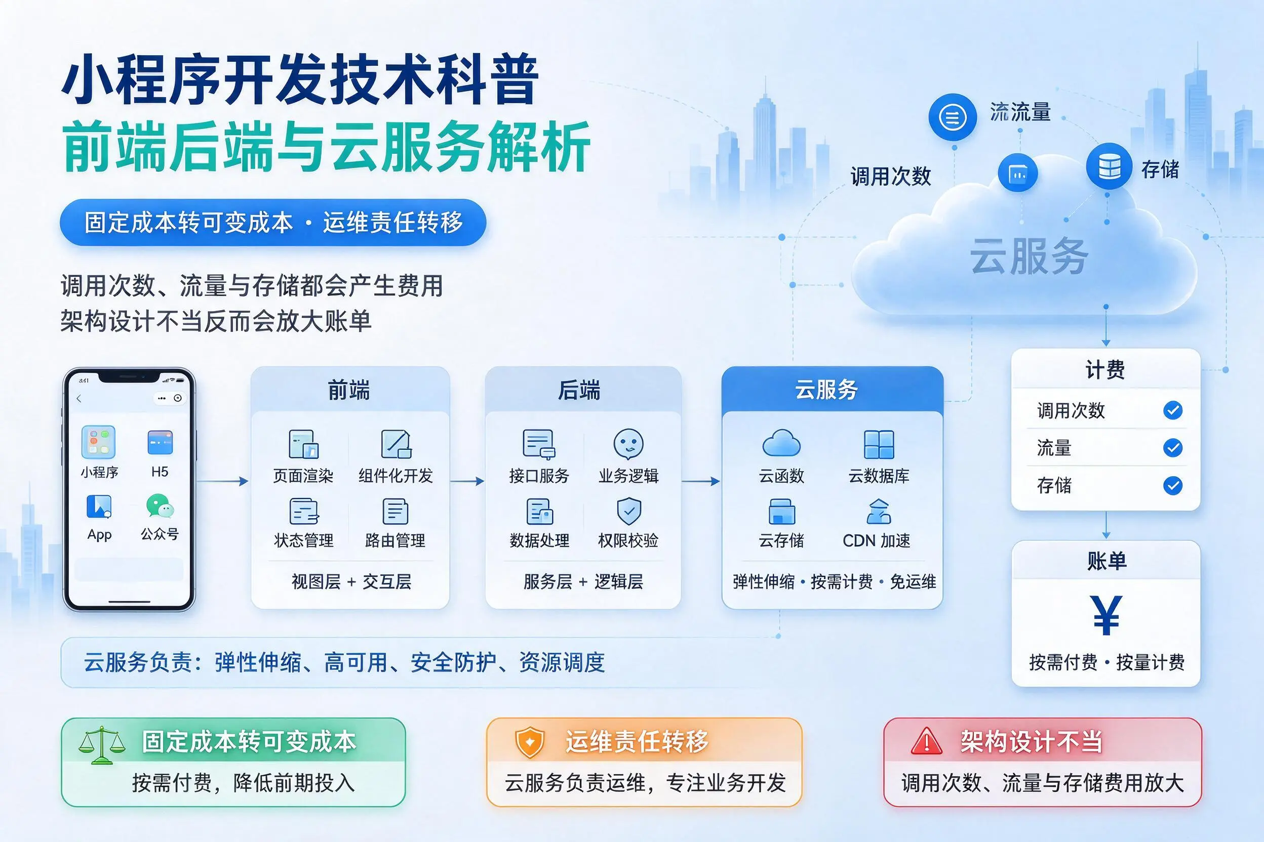 那曲小程序开发技术科普：前端后端与云服务解析