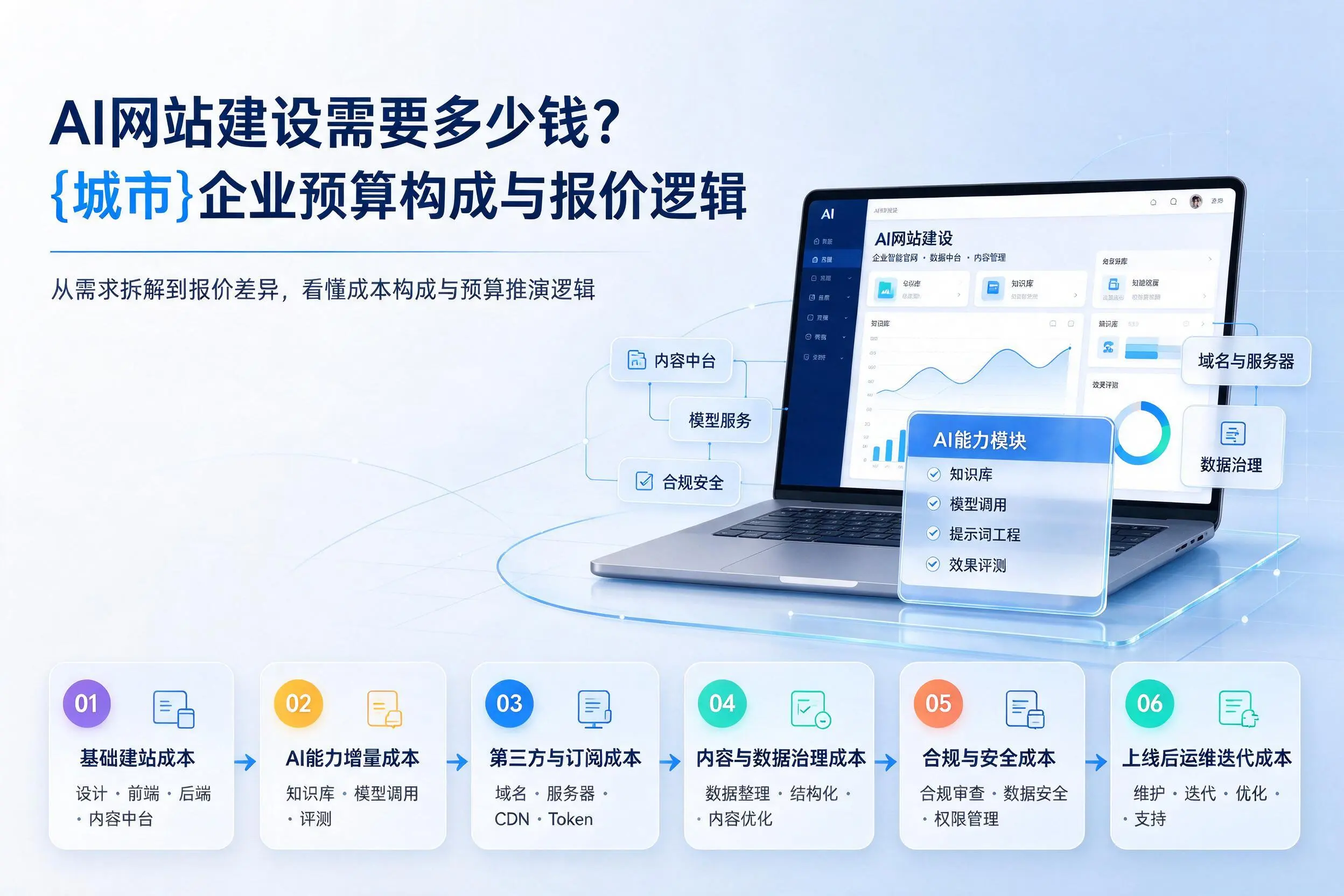 AI网站建设需要多少钱？那曲企业预算构成与报价逻辑
