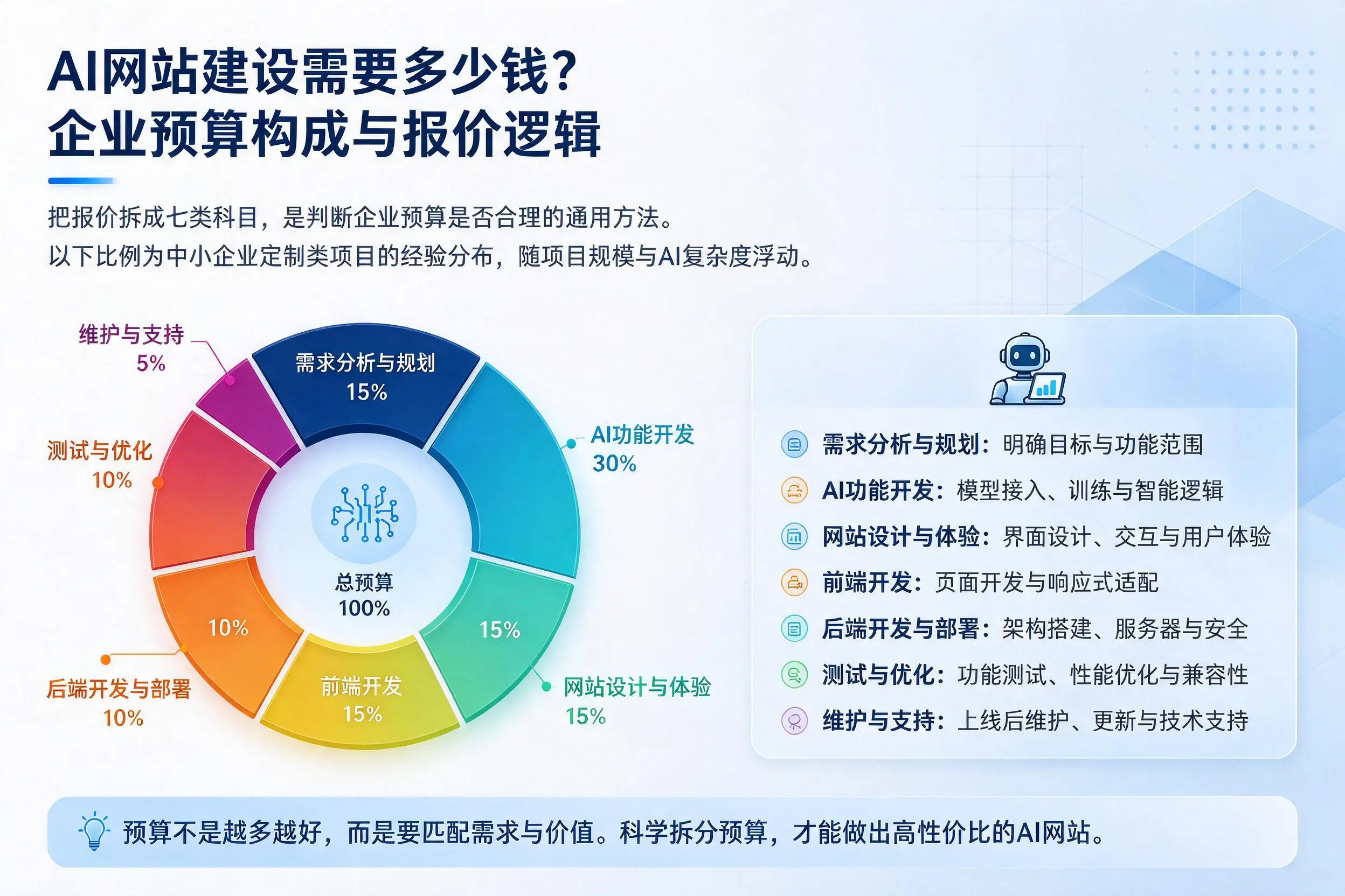 AI网站建设需要多少钱？那曲企业预算构成与报价逻辑