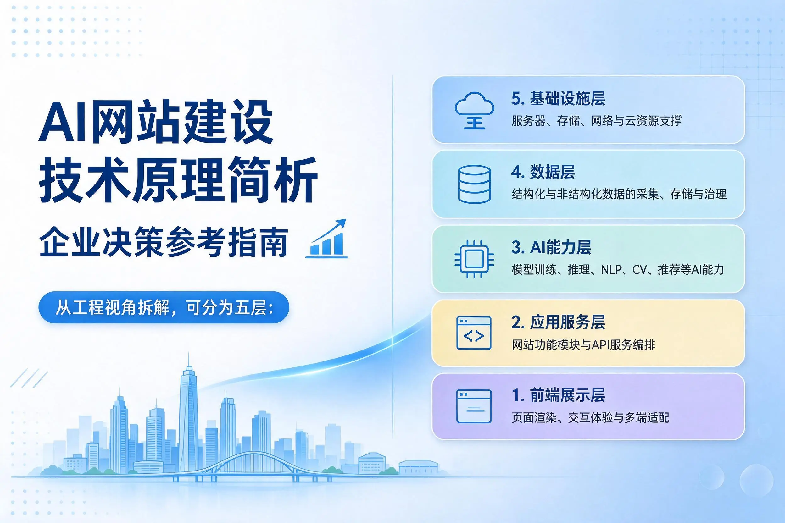 AI网站建设技术原理简析,那曲企业决策参考指南