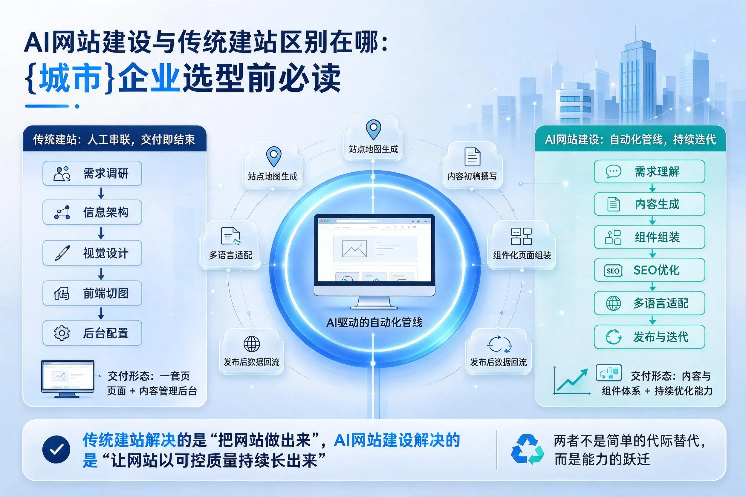 AI网站建设与传统建站区别在哪：那曲企业选型前必读