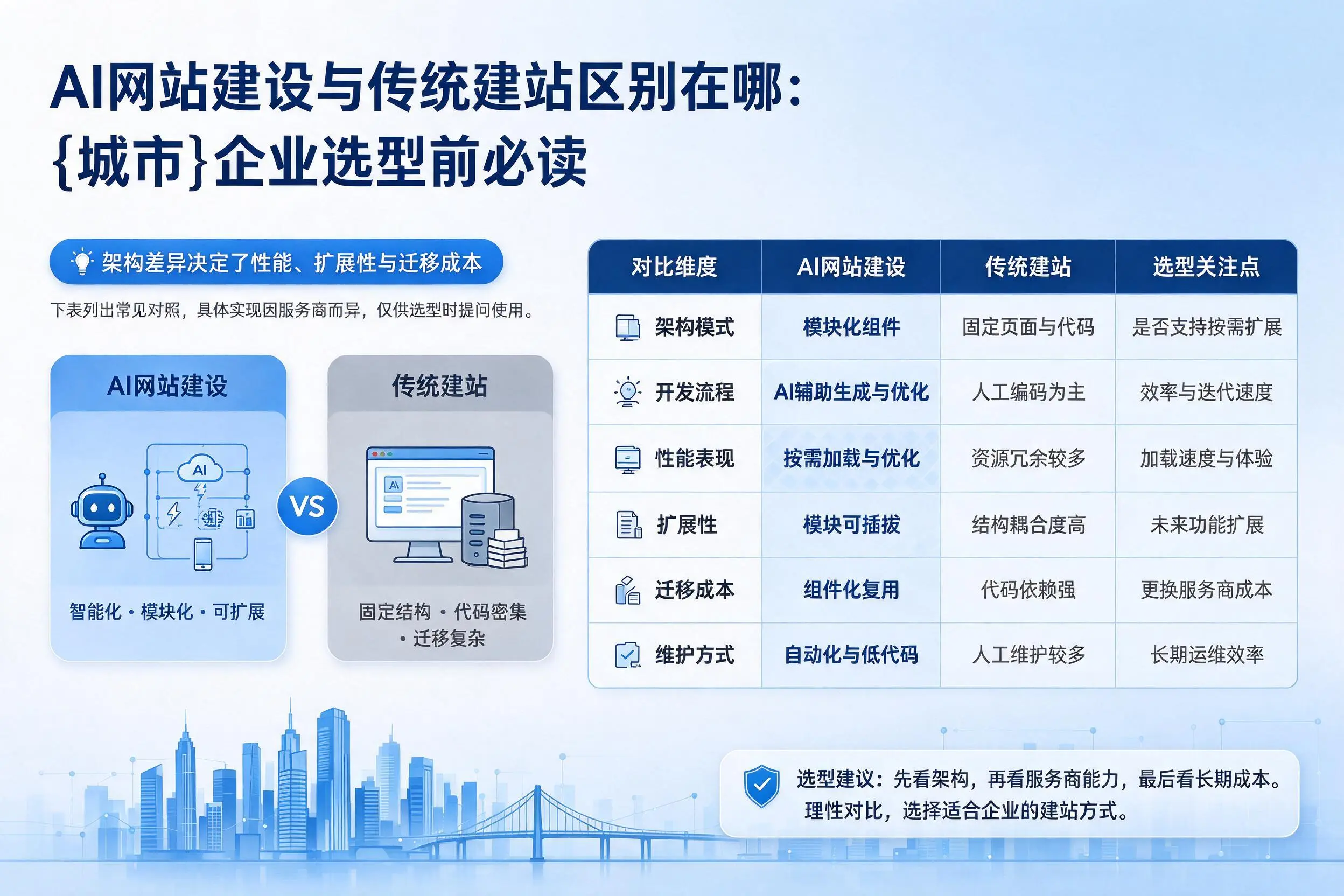 AI网站建设与传统建站区别在哪：那曲企业选型前必读