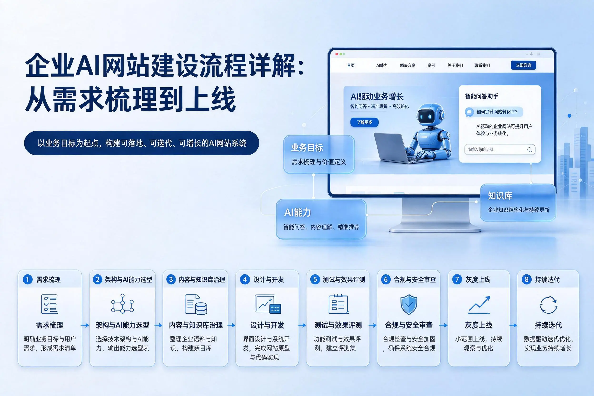 那曲企业AI网站建设流程详解:从需求梳理到上线