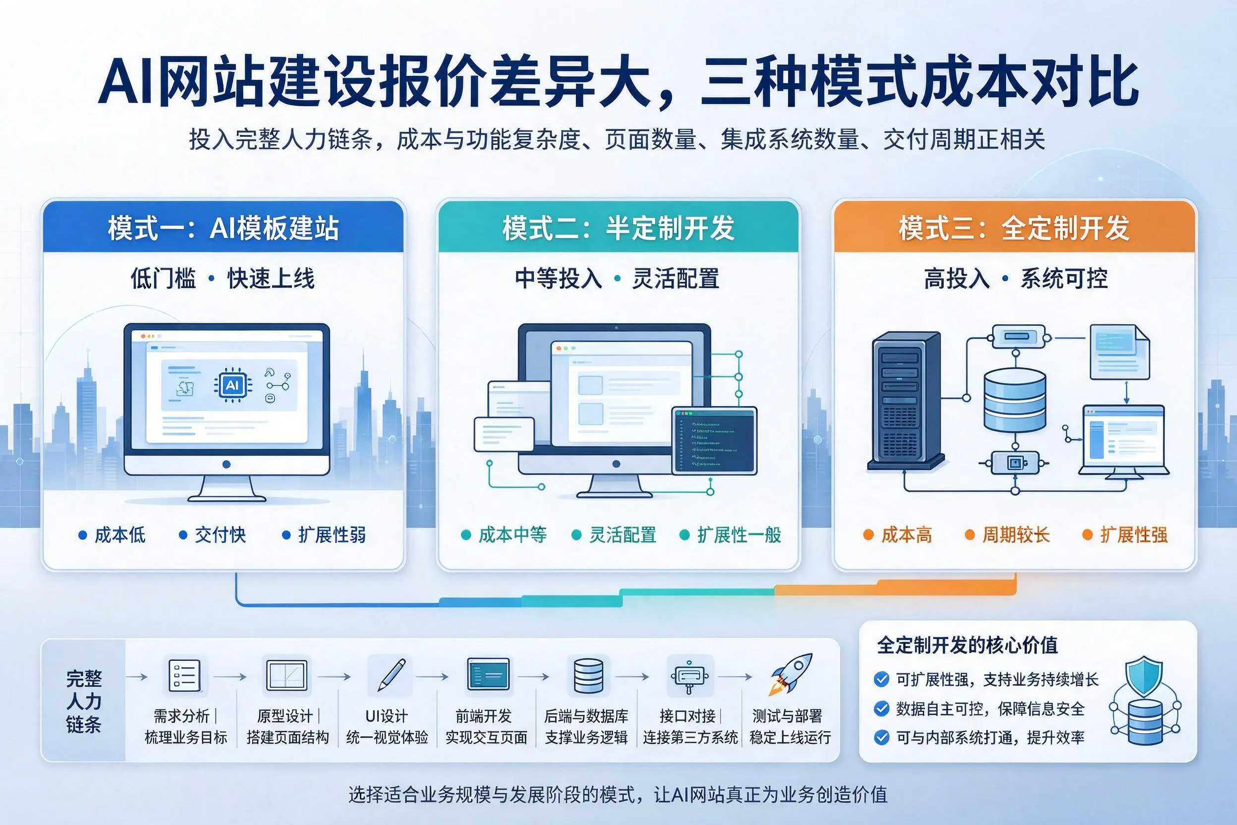 那曲AI网站建设报价差异大,三种模式成本对比