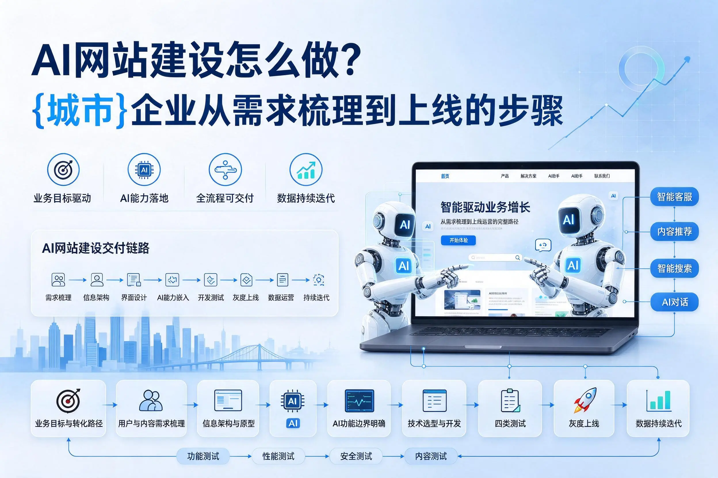 AI网站建设怎么做？那曲企业从需求梳理到上线的步骤