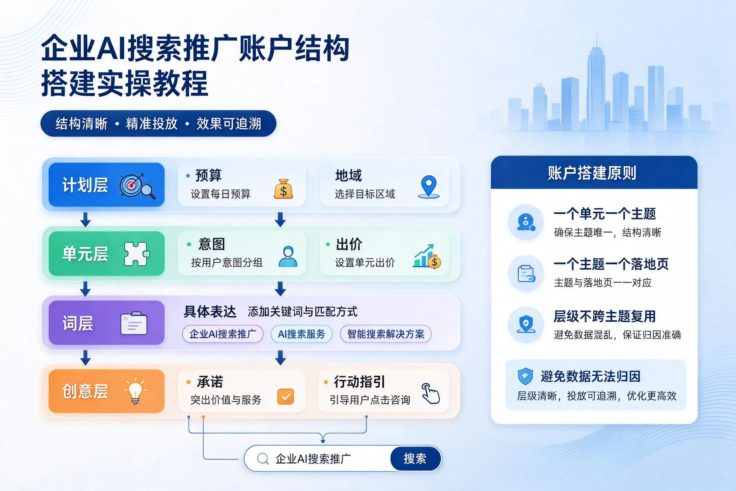 那曲企业AI搜索推广账户结构搭建实操教程